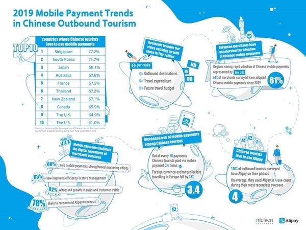 Thailand among world’s top 10 for mobile payments by Chinese tourists Thailand among world’s top 10 for mobile payments by Chinese tourists