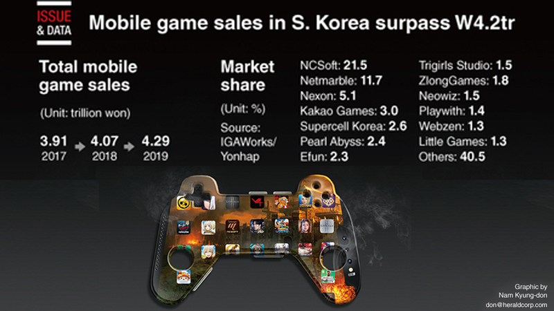 Mobile game sales in S. Korea surpass W4.2tr($3.6 billon) in 2019 Mobile game sales in S. Korea surpass W4.2tr($3.6 billon) in 2019