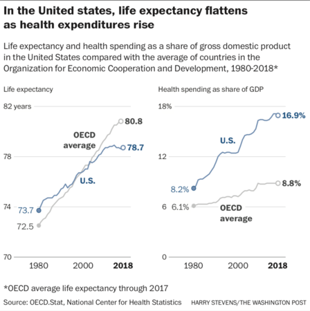 Key decline spurs rise in U.S. life expectancy Key decline spurs rise in U.S. life expectancy