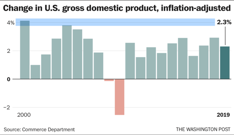 U.S. economy grew 2.3% in 2019, the slowest of Trump's presidency U.S. economy grew 2.3% in 2019, the slowest of Trump's presidency