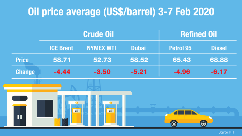 Oil prices under pressure as investors worry about virus impact on global demand Oil prices under pressure as investors worry about virus impact on global demand