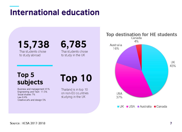 UK most popular educational destination for Thai students, says British Council, points out Thai teachers are poor in English UK most popular educational destination for Thai students, says British Council, points out Thai teachers are poor in English