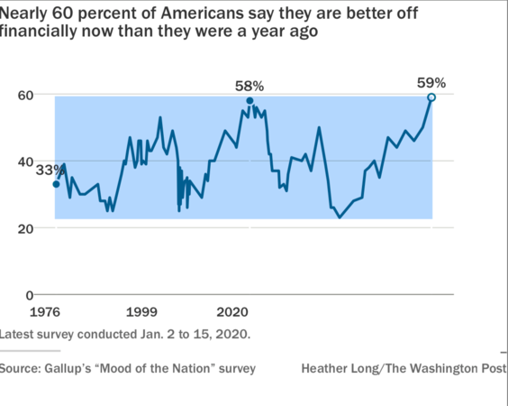 Americans say they feel the current economy is the best since the late 1990s Americans say they feel the current economy is the best since the late 1990s