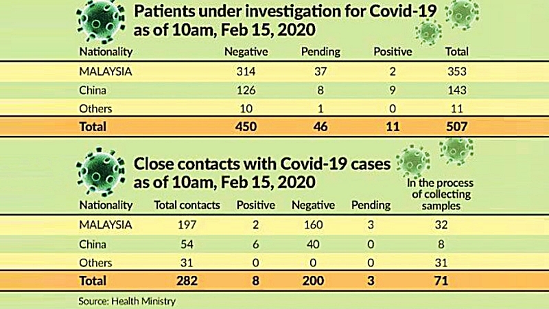 Malaysia finds three more Covid-19 patients Malaysia finds three more Covid-19 patients