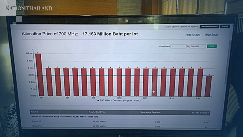 700MHz spectrums go for Bt51.45 billion in 5G auction 700MHz spectrums go for Bt51.45 billion in 5G auction