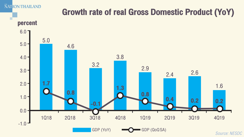 Fourth-quarter Thai GDP growth lost the momentum of Q3 Fourth-quarter Thai GDP growth lost the momentum of Q3