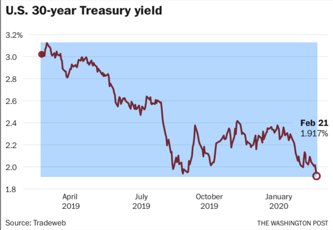 As Treasury bonds hit historic low, tale of two markets and an uncertain U.S. economy emerges As Treasury bonds hit historic low, tale of two markets and an uncertain U.S. economy emerges