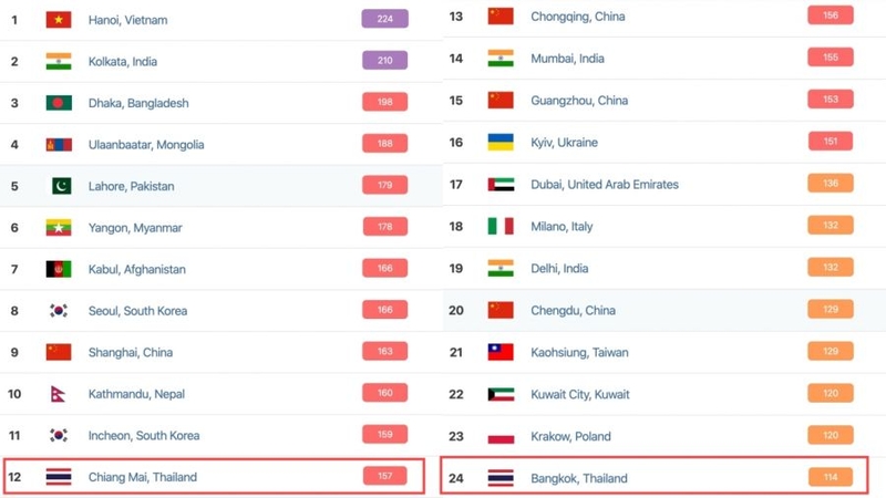 Bangkok 24th worst city for air quality Bangkok 24th worst city for air quality