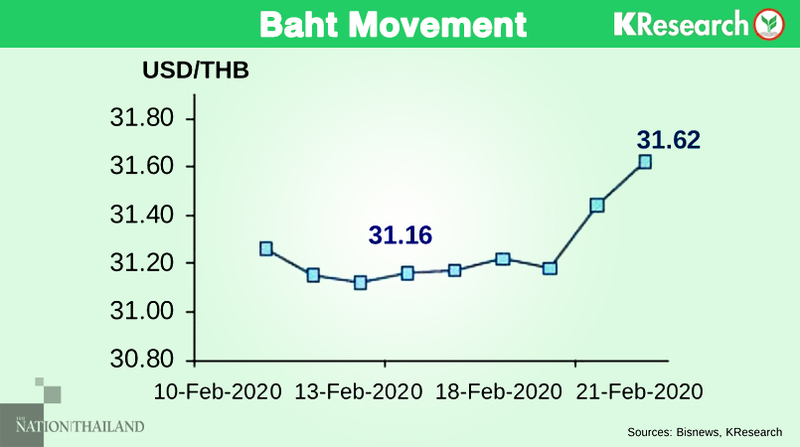 Baht continues to slide amid increasing worries about Covid-19 Baht continues to slide amid increasing worries about Covid-19