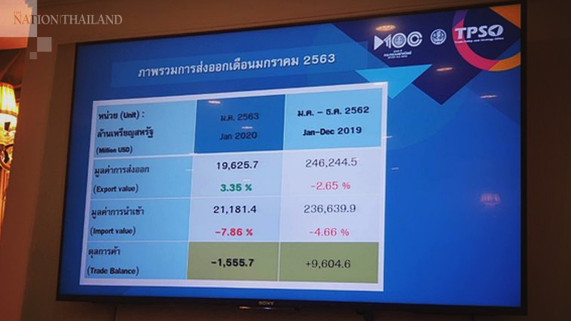 Thai exports back in positive territory after US-China deal Thai exports back in positive territory after US-China deal