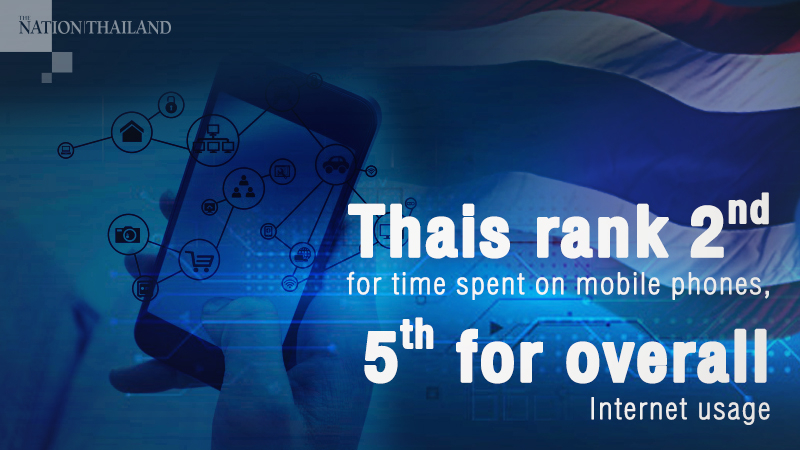 Thais rank 2nd for time spent on mobile phones, 5th for overall Internet usage