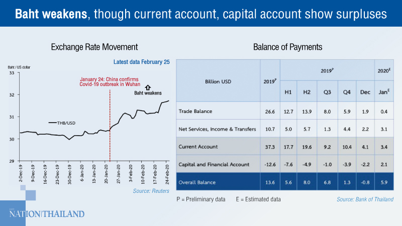 Thai economy continued on a downward trend in January Thai economy continued on a downward trend in January
