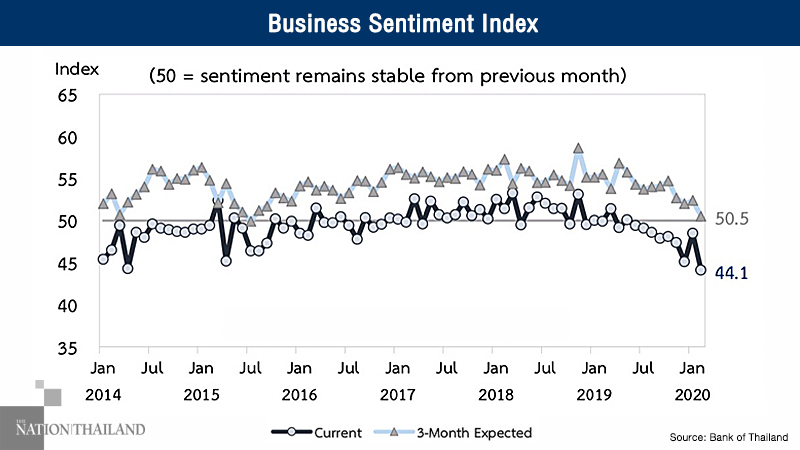 Business sentiment plunges to lowest level in a decade Business sentiment plunges to lowest level in a decade