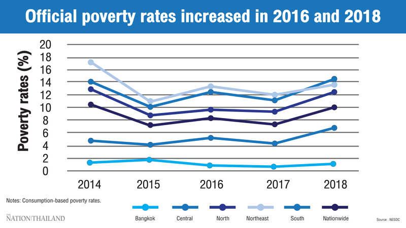 Stalled growth set back Thailand's progress in poverty reduction: WB Stalled growth set back Thailand's progress in poverty reduction: WB