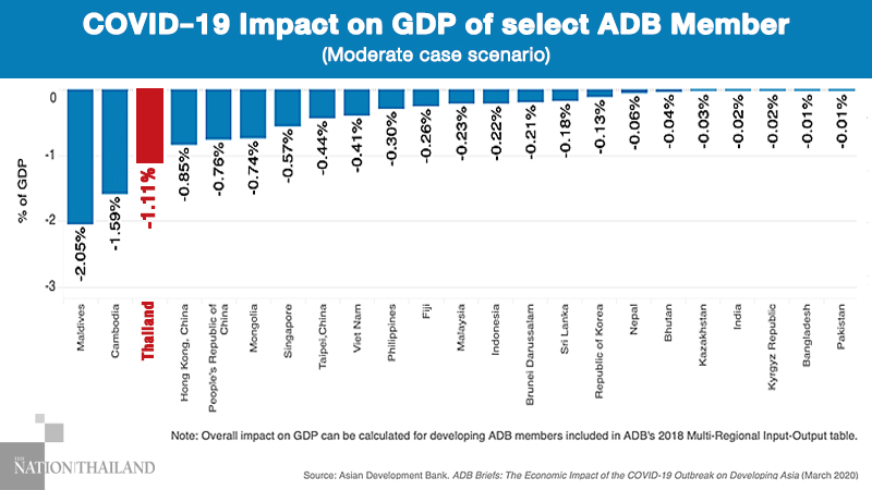 Virus’ cost to Thailand likely Bt176 bn, says ADB Virus’ cost to Thailand likely Bt176 bn, says ADB