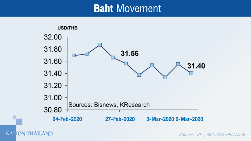 Covid-19 situation to influence direction of baht this week Covid-19 situation to influence direction of baht this week
