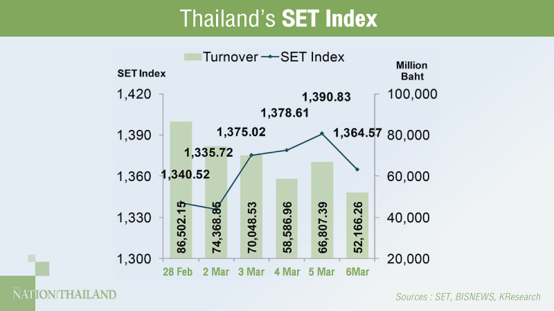 Stimulus package, Covid-19 situation hold key to SET Index direction Stimulus package, Covid-19 situation hold key to SET Index direction