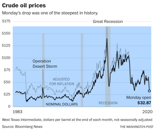 Oil price war threatens widespread collateral damage Oil price war threatens widespread collateral damage