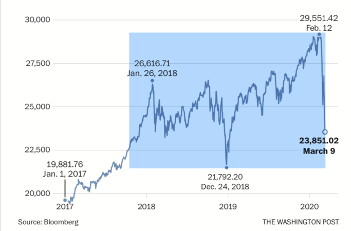 Coronavirus panic, stunning market declines fan recession fears Coronavirus panic, stunning market declines fan recession fears