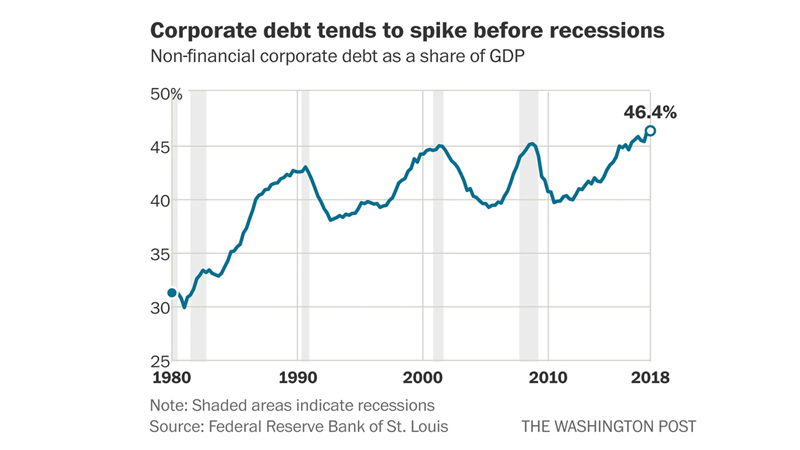 Fears of corporate debt bomb grow as coronavirus outbreak worsens Fears of corporate debt bomb grow as coronavirus outbreak worsens