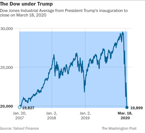 Trump took credit during Wall Street's highs, but what about its lows? Trump took credit during Wall Street's highs, but what about its lows?