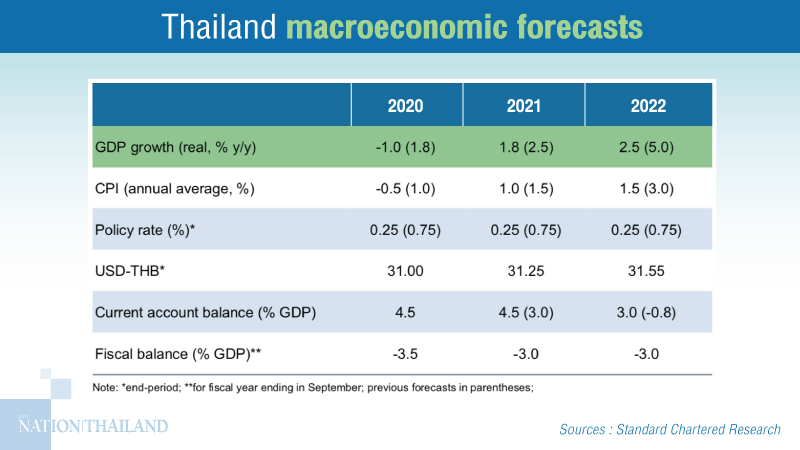 Weaker outlook for Thai economy amid further deterioration Weaker outlook for Thai economy amid further deterioration