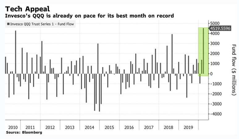 In midst of chaos, Nasdaq ETF gets biggest inflow in two decades In midst of chaos, Nasdaq ETF gets biggest inflow in two decades
