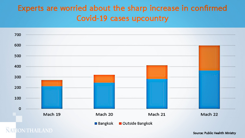Sharp increase in Covid-19 cases in provinces 'cause for concern' Sharp increase in Covid-19 cases in provinces 'cause for concern'