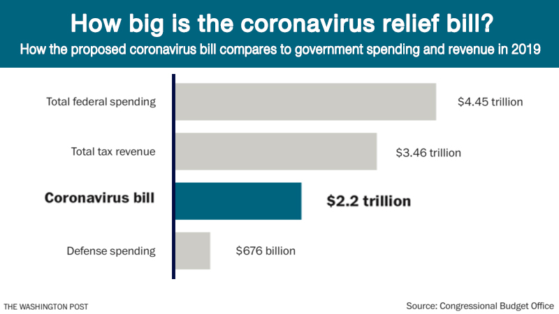 Senate approves $2.2 trillion coronavirus bill aimed at slowing economic free fall Senate approves $2.2 trillion coronavirus bill aimed at slowing economic free fall