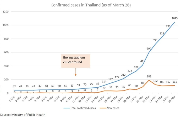 Covid-19 cases in Thailand cross 1,000 (Updated) Covid-19 cases in Thailand cross 1,000 (Updated)