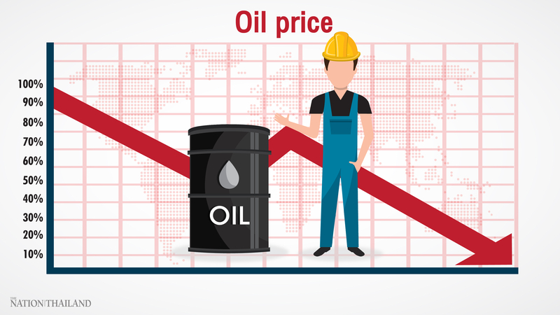 Oil slips further as global demand expected to slump 20 per cent Oil slips further as global demand expected to slump 20 per cent