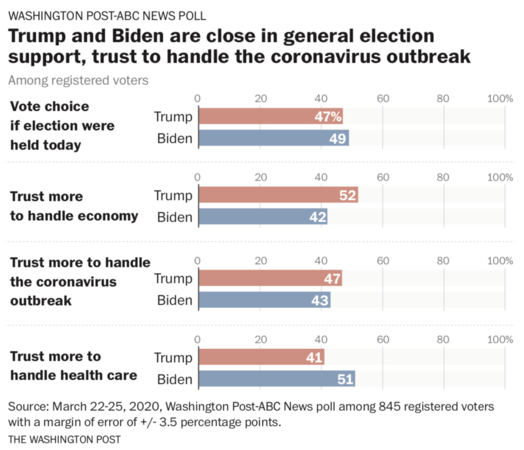 Trump and Biden in near tie as virus spreads, poll finds Trump and Biden in near tie as virus spreads, poll finds