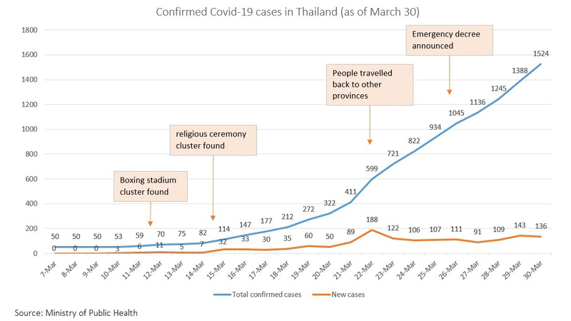 New Covid-19 cases rise by 136 to 1,524 today (Updated) New Covid-19 cases rise by 136 to 1,524 today (Updated)