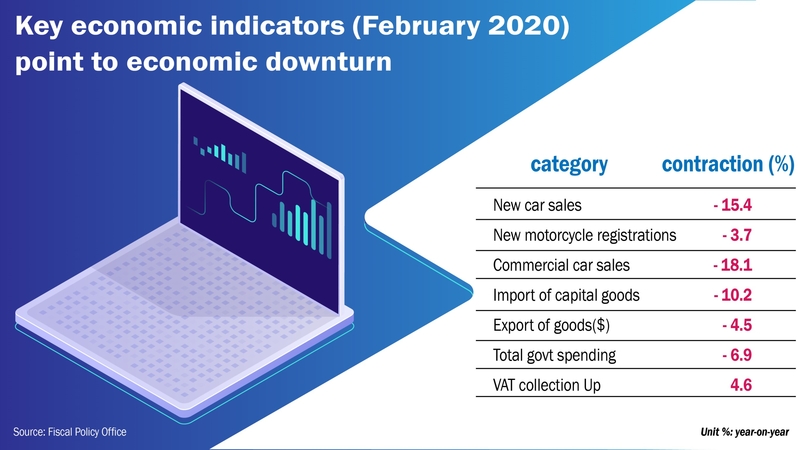 Indicators in February foreshadow economic recession this year Indicators in February foreshadow economic recession this year
