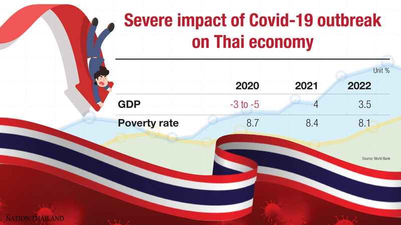 World Bank optimistic of Thai economic recovery next year despite likely contraction in 2020 World Bank optimistic of Thai economic recovery next year despite likely contraction in 2020