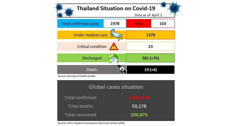Four more deaths as Covid-19 cases rise by 103 (Updated) Four more deaths as Covid-19 cases rise by 103 (Updated)