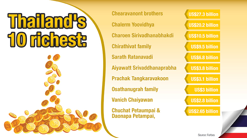 Covid-19 outbreak dents wealth of many Thai tycoons Covid-19 outbreak dents wealth of many Thai tycoons