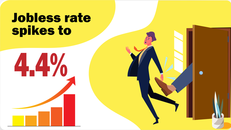 Jobless rate spikes to 4.4 percent as Democrats and Trump begin scramble on new spending and stimulus Jobless rate spikes to 4.4 percent as Democrats and Trump begin scramble on new spending and stimulus