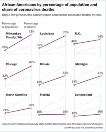 The coronavirus is infecting and killing black Americans at an alarmingly high rate, a Post analysis shows The coronavirus is infecting and killing black Americans at an alarmingly high rate, a Post analysis shows