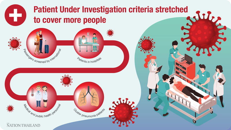 ‘Patient Under Investigation’ criteria stretched to cover more people ‘Patient Under Investigation’ criteria stretched to cover more people