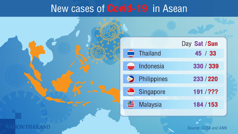 Thailand cannot lower its guard despite declining Covid-19 trend Thailand cannot lower its guard despite declining Covid-19 trend