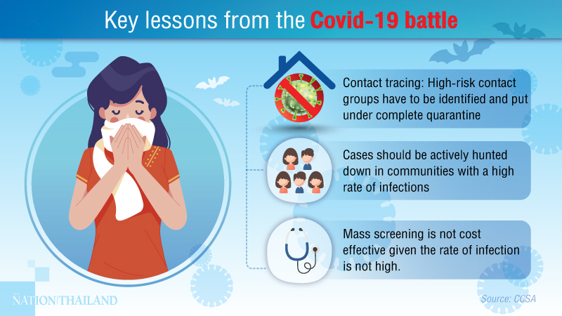 Mass-testing not that effective in battle against contagion Mass-testing not that effective in battle against contagion