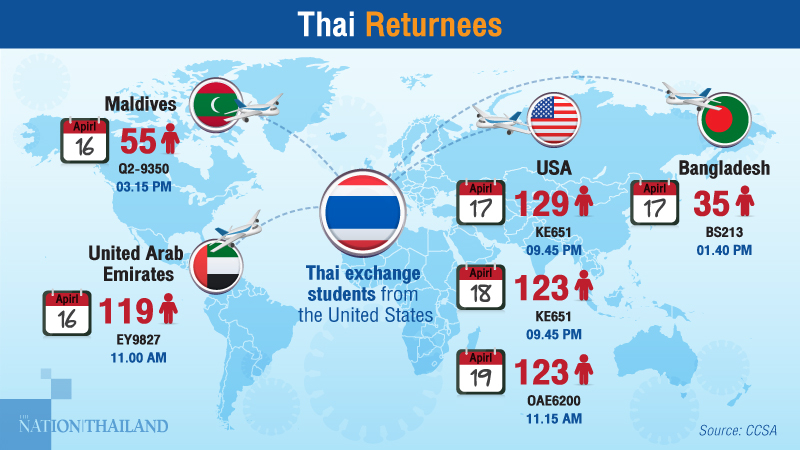 First of 620 returnees touch down in Thailand First of 620 returnees touch down in Thailand