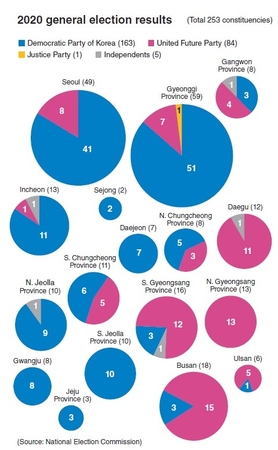 Regionalism, two-party dominance back to politics in S. Korea Regionalism, two-party dominance back to politics in S. Korea