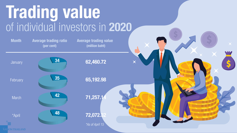 SET’s trade value rising as individual investors start returning SET’s trade value rising as individual investors start returning