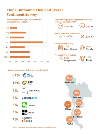 71% of Chinese surveyed say they want to visit Thailand: international study 71% of Chinese surveyed say they want to visit Thailand: international study