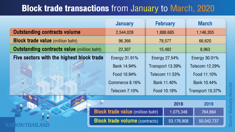 SET sees sharp drop in block trade volume SET sees sharp drop in block trade volume