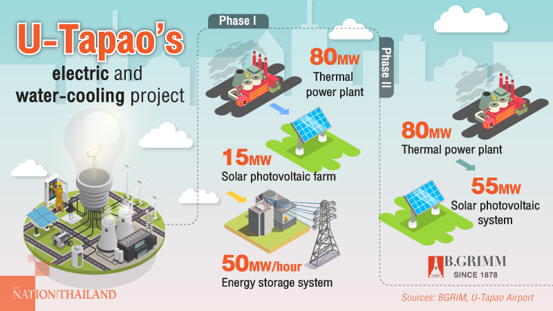 BGrim set to sign power contract with U-Tapao BGrim set to sign power contract with U-Tapao
