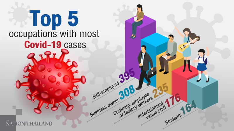 Self-employed workers top list of virus-hit occupations Self-employed workers top list of virus-hit occupations