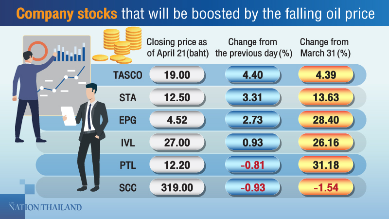 Many companies expected to reap benefits of low oil price Many companies expected to reap benefits of low oil price